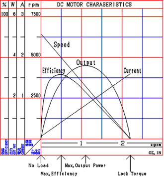 図－ＤＣモータの特性