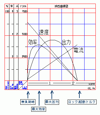 図－ＤＣモータの特性